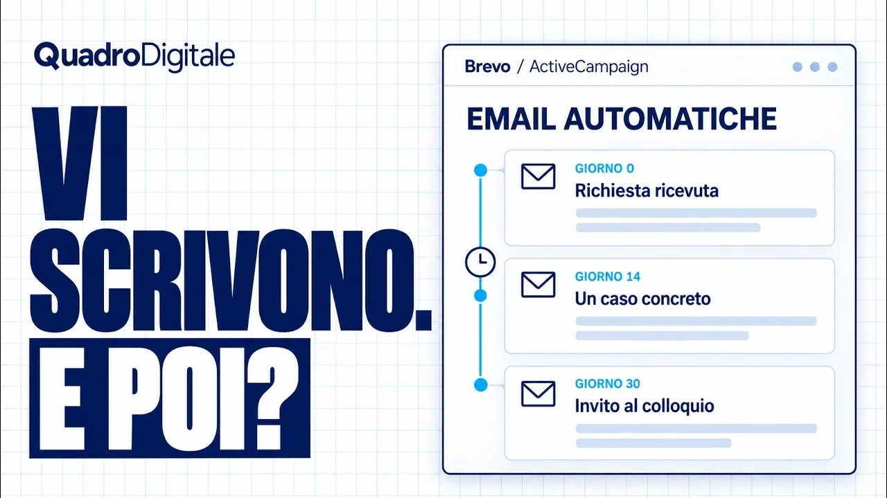 Anteprima video QuadroDigitale con il testo «Vi scrivono. E poi?» e una sequenza «Email automatiche» su Brevo / ActiveCampaign con i passi giorno 0 richiesta ricevuta, giorno 14 un caso concreto e giorno 30 invito al colloquio.